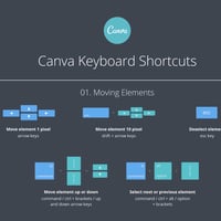 Screenshot depicting common keyboard shortcuts for Canva