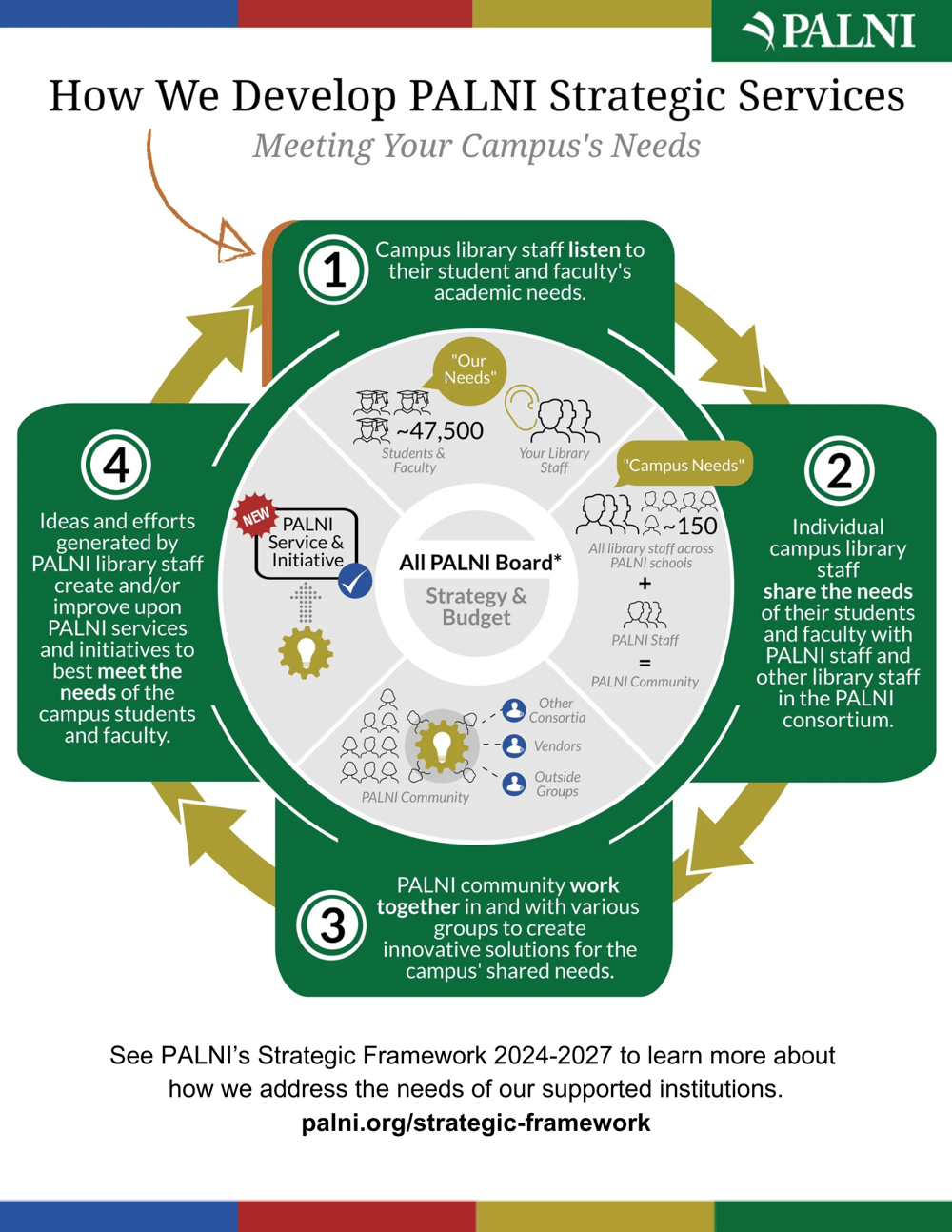 An accessible version of the How We Develop Strategic Services infographic is available at https://palni.org/services-accessible