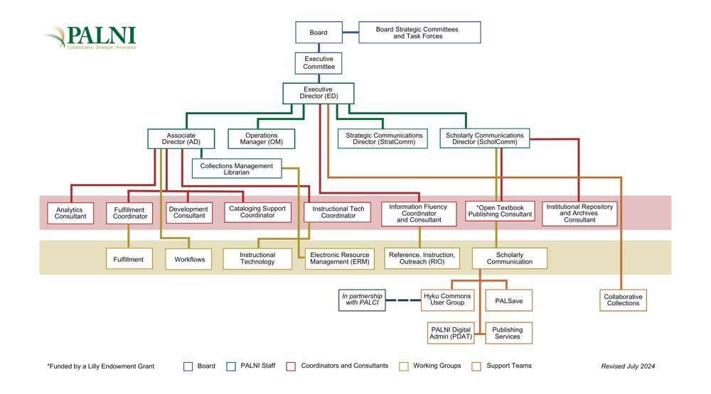 PALNI organizational chart. An accessible version of the chart can be found at https://palni.org/chart-description.