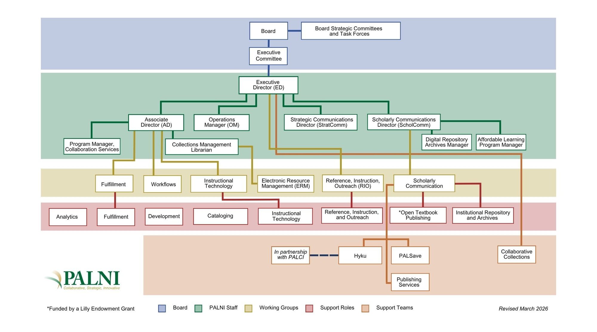An accessible version of the PALNI organization chart can be found here: https://palni.org/chart-description