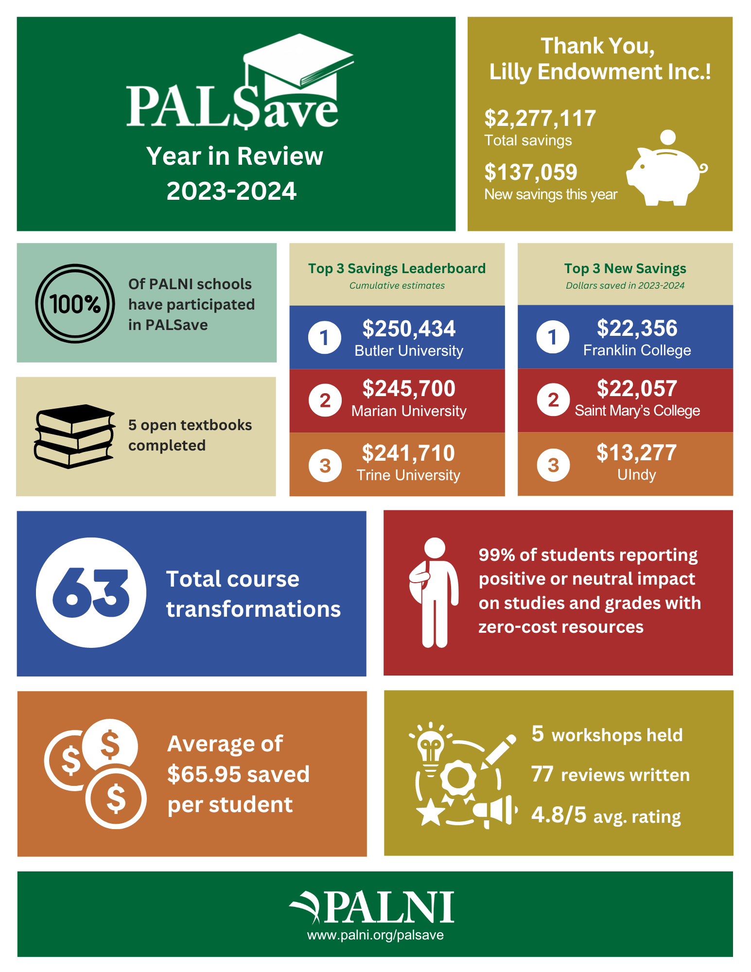 An accessible version of the PALSave 2023-24 Year in Review report is available at: https://palni.org/palsave/reports-accessible-23-24