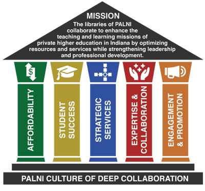 Graphic design of structure with green, gold, blue, red and orange pillars. The top of the structure states PALNI's mission. The pillars read: Affordability, Student Success, Strategic Services, Expertise and Collaboration, Engagement and Promotion