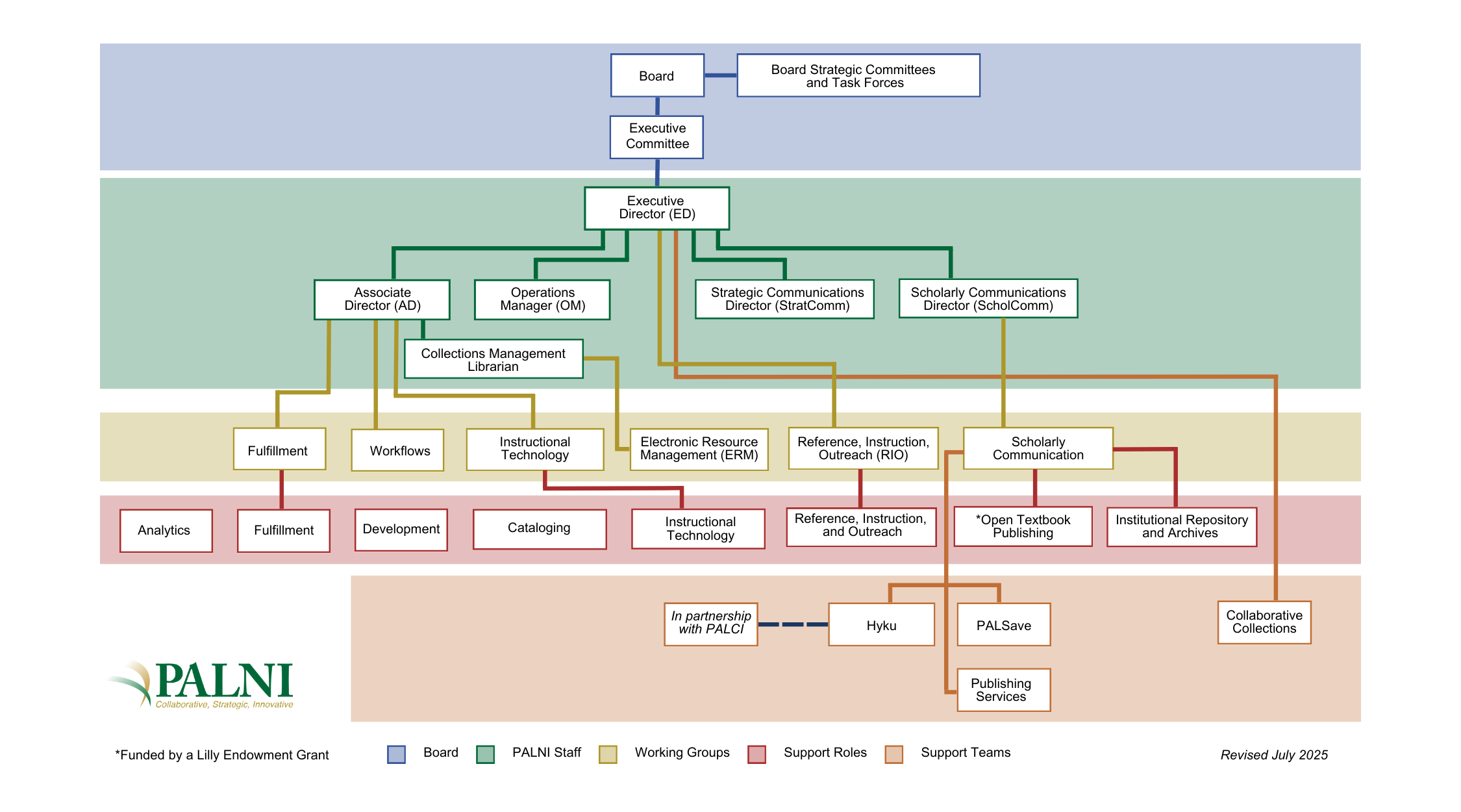 PALNI organizational chart. An accessible version of the chart can be found at https://palni.org/chart-description.