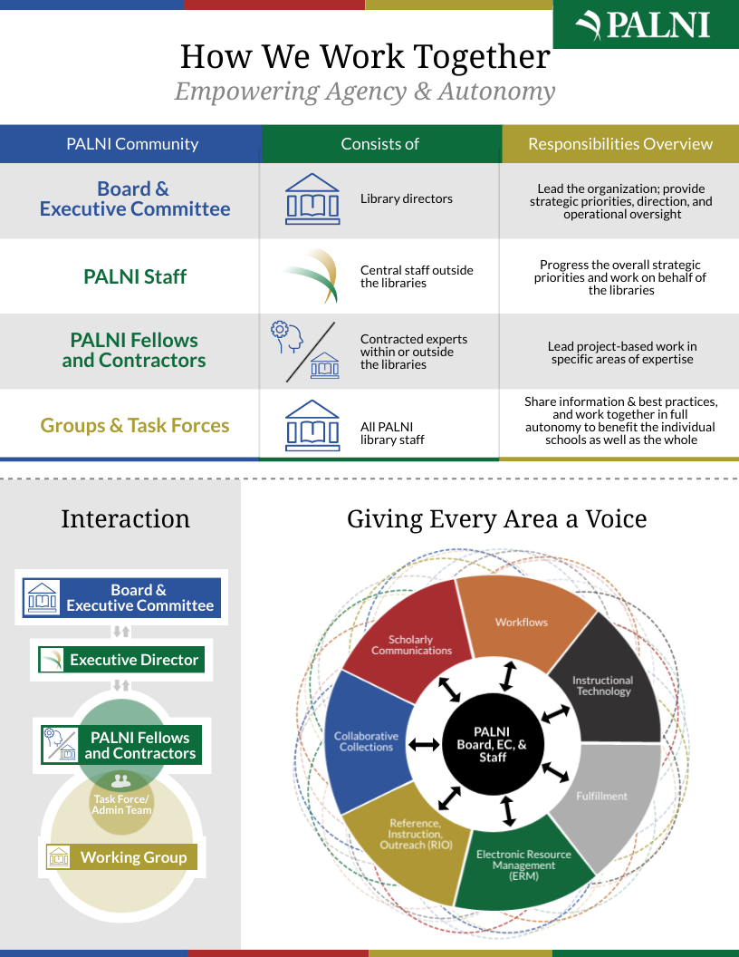 An accessible version of the infographic, "How We Work Together," is available here: https://palni.org/together-accessible