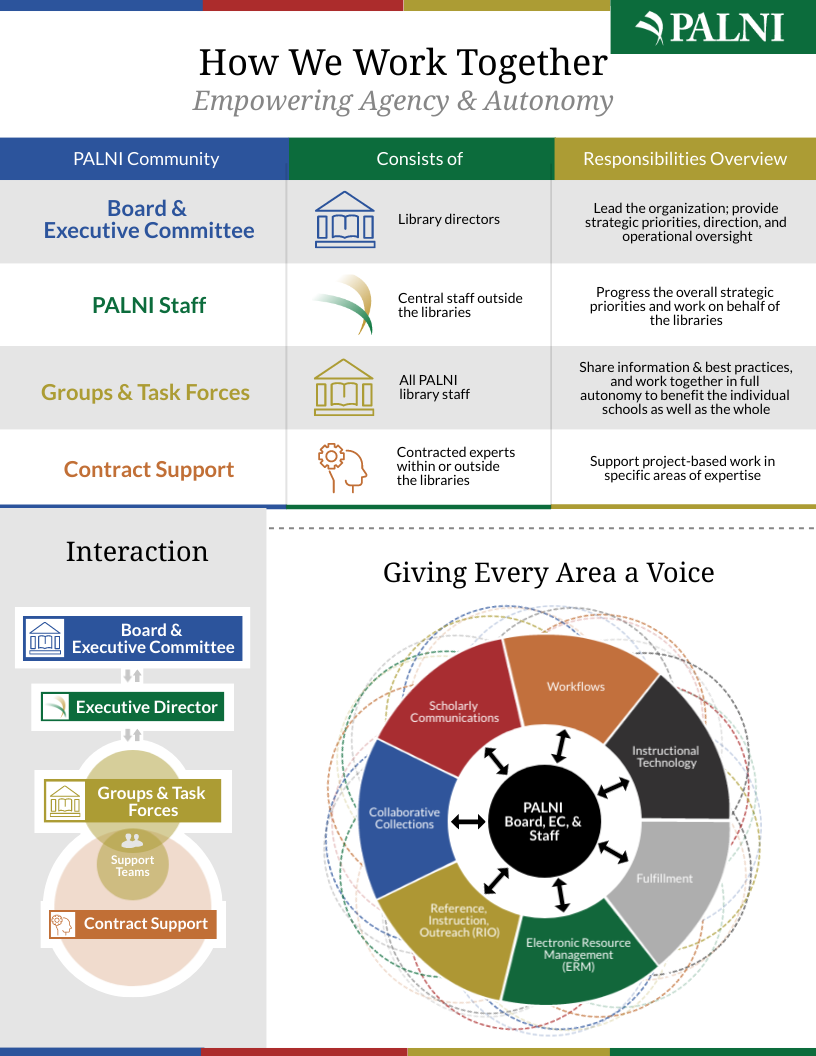 An accessible version of the infographic, "How We Work Together," is available here: https://palni.org/together-accessible